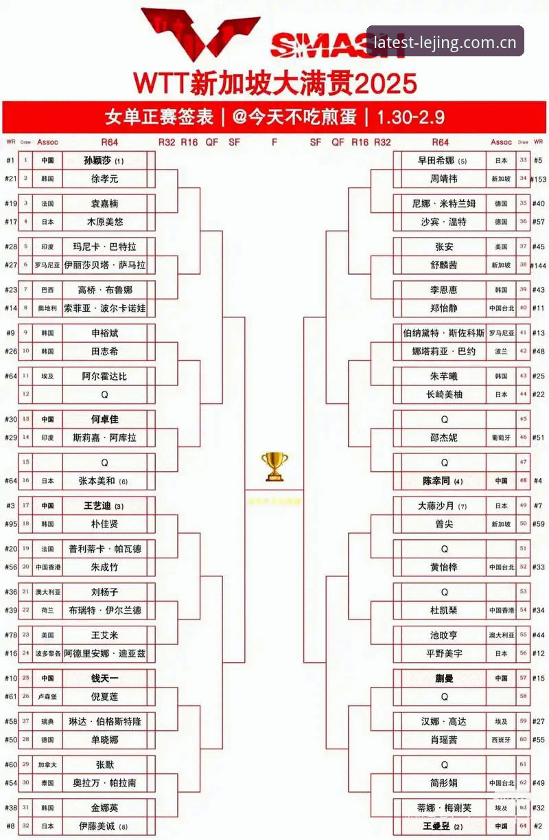 乐竞赔率资讯 2026法网女单签表揭晓,郑钦文非种子出战争议中前行——乐竞体育平台全程追踪赛事赔率资讯